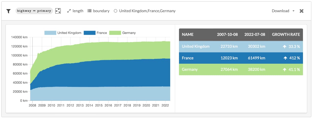 Screenshot of a Ohsome graph depicting the development of length of primary highways on OpenStreetMap in Germany, France, and the UK.